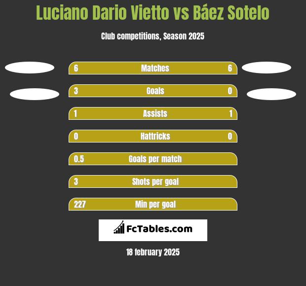 Luciano Vietto vs Báez Sotelo h2h player stats