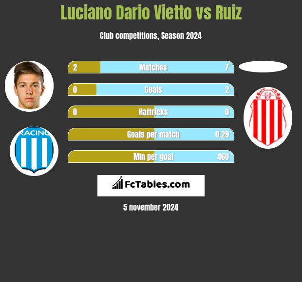 Luciano Dario Vietto vs Ruiz h2h player stats