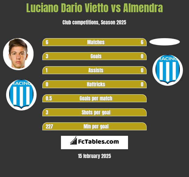 Luciano Dario Vietto vs Almendra h2h player stats