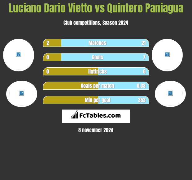 Luciano Dario Vietto vs Quintero Paniagua h2h player stats