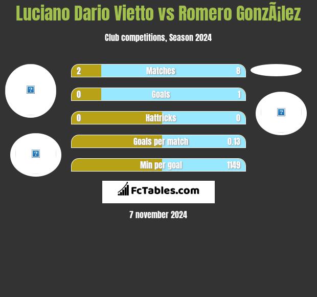 Luciano Vietto vs Romero GonzÃ¡lez h2h player stats