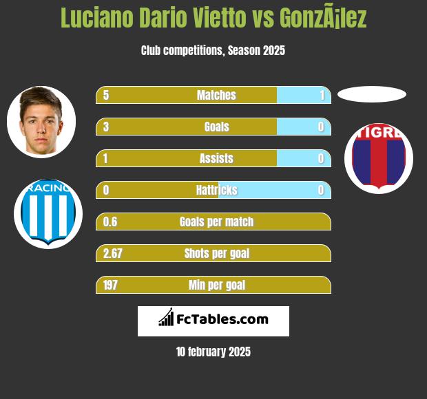 Luciano Dario Vietto vs GonzÃ¡lez h2h player stats