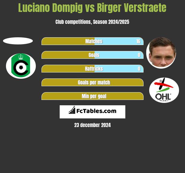 Luciano Dompig vs Birger Verstraete h2h player stats