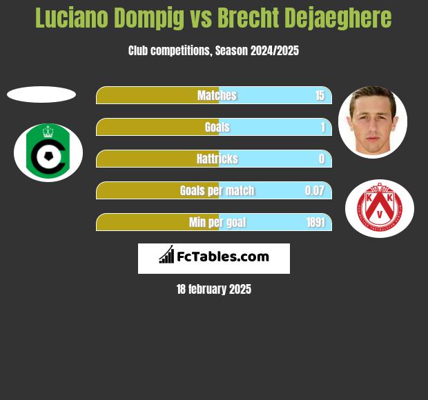 Luciano Dompig vs Brecht Dejaeghere h2h player stats