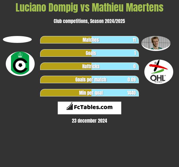 Luciano Dompig vs Mathieu Maertens h2h player stats