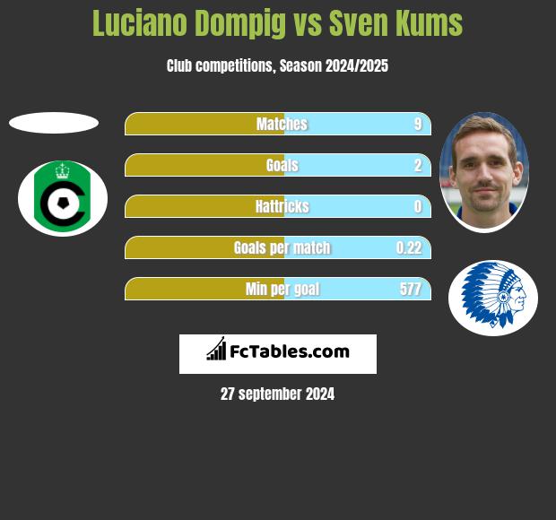 Luciano Dompig vs Sven Kums h2h player stats