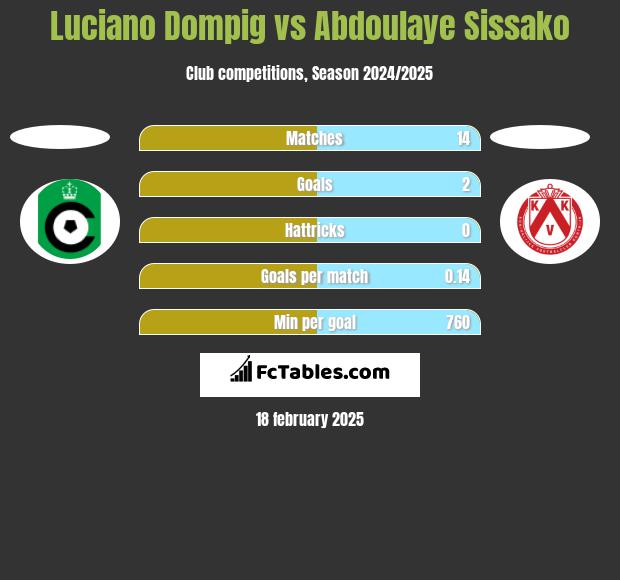 Luciano Dompig vs Abdoulaye Sissako h2h player stats