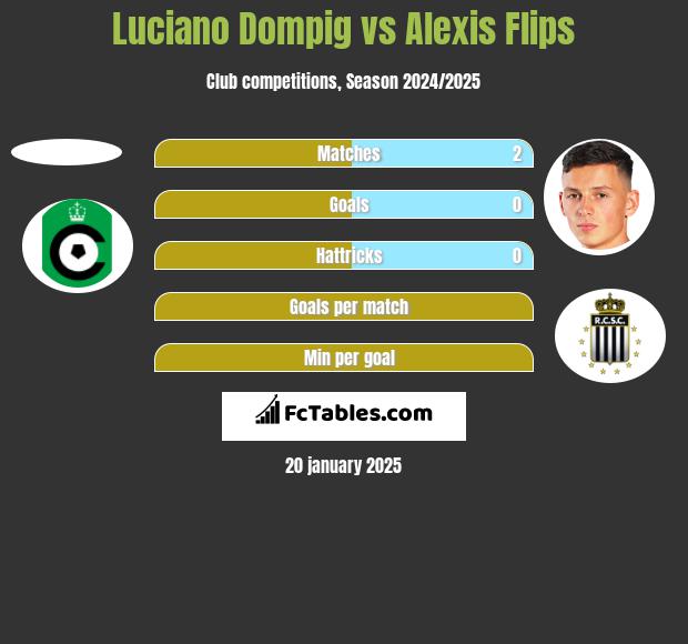 Luciano Dompig vs Alexis Flips h2h player stats