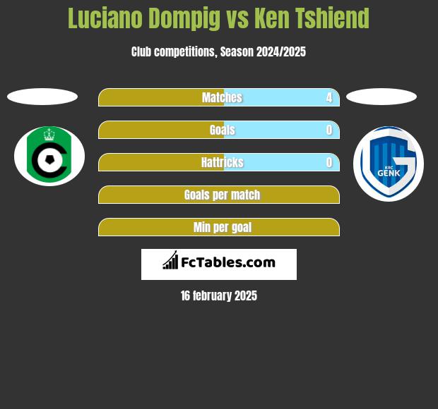 Luciano Dompig vs Ken Tshiend h2h player stats