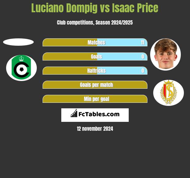 Luciano Dompig vs Isaac Price h2h player stats