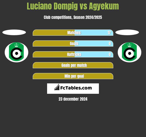 Luciano Dompig vs Agyekum h2h player stats