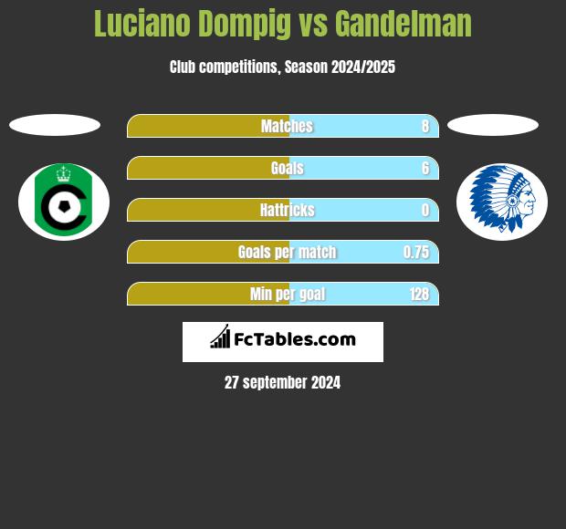 Luciano Dompig vs Gandelman h2h player stats