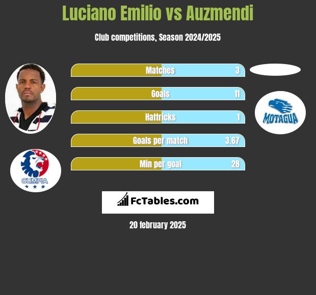 Luciano Emilio vs Auzmendi h2h player stats