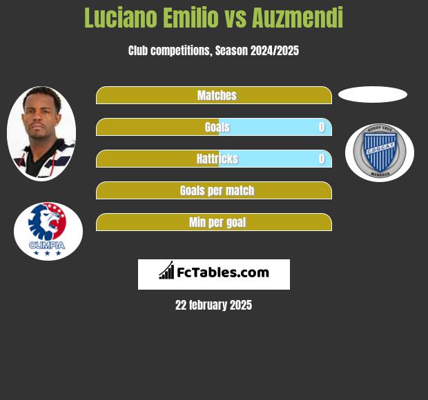 Luciano Emilio vs Auzmendi h2h player stats