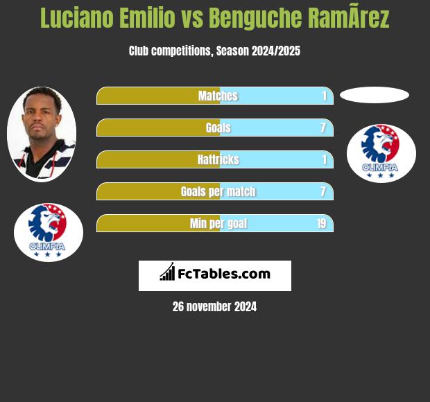 Luciano Emilio vs Benguche RamÃ­rez h2h player stats