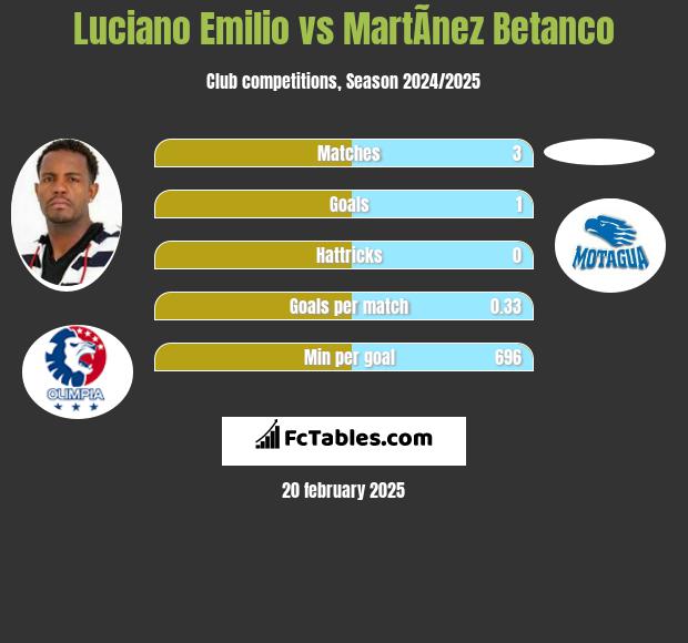 Luciano Emilio vs MartÃ­nez Betanco h2h player stats