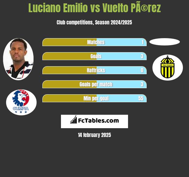 Luciano Emilio vs Vuelto PÃ©rez h2h player stats