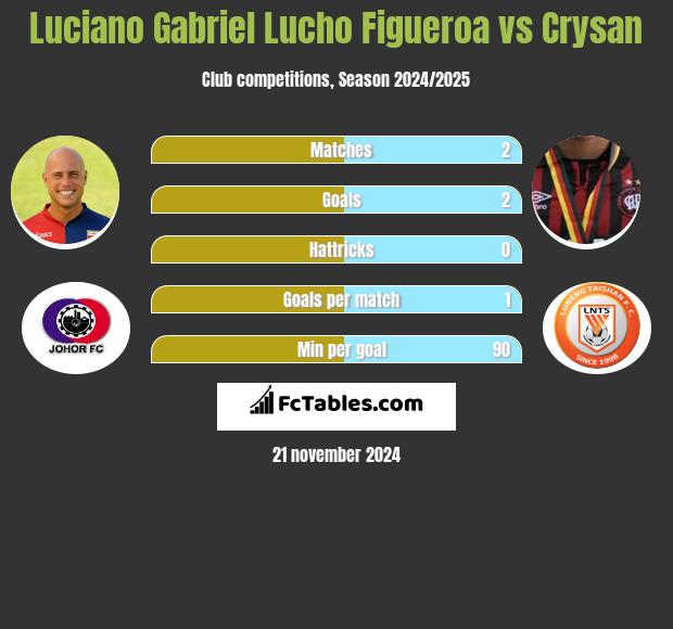 Luciano Gabriel Lucho Figueroa vs Crysan h2h player stats