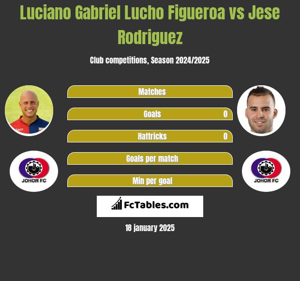 Luciano Gabriel Lucho Figueroa vs Jese Rodriguez h2h player stats