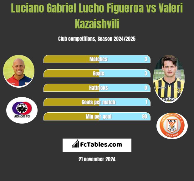 Luciano Gabriel Lucho Figueroa vs Valeri Kazaishvili h2h player stats