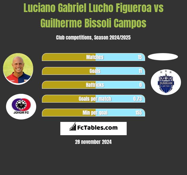 Luciano Gabriel Lucho Figueroa vs Guilherme Bissoli Campos h2h player stats