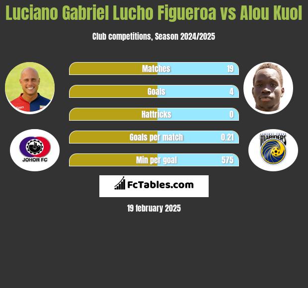 Luciano Gabriel Lucho Figueroa vs Alou Kuol h2h player stats