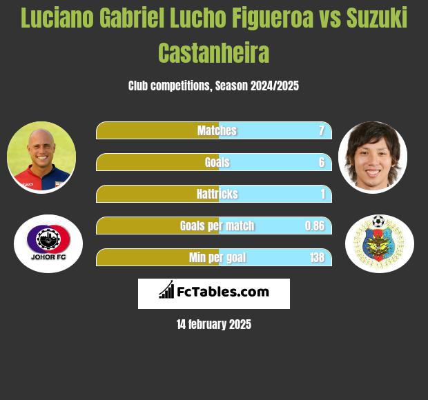 Luciano Gabriel Lucho Figueroa vs Suzuki Castanheira h2h player stats