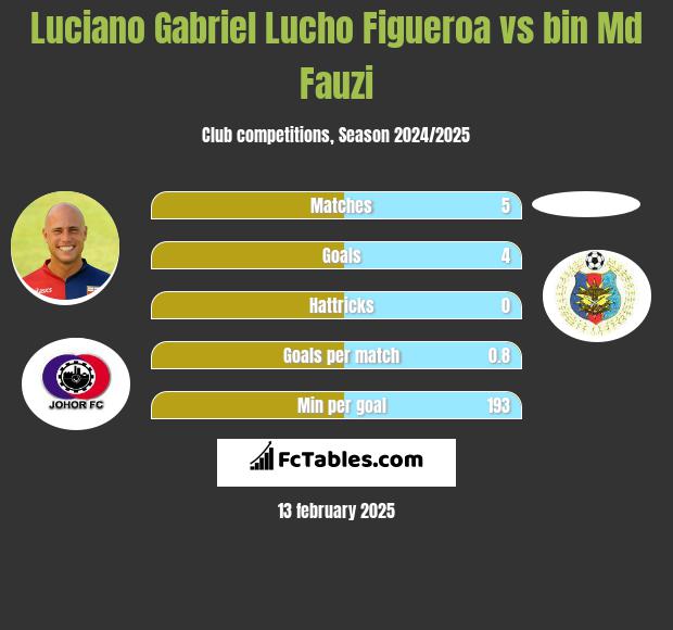 Luciano Gabriel Lucho Figueroa vs bin Md Fauzi h2h player stats