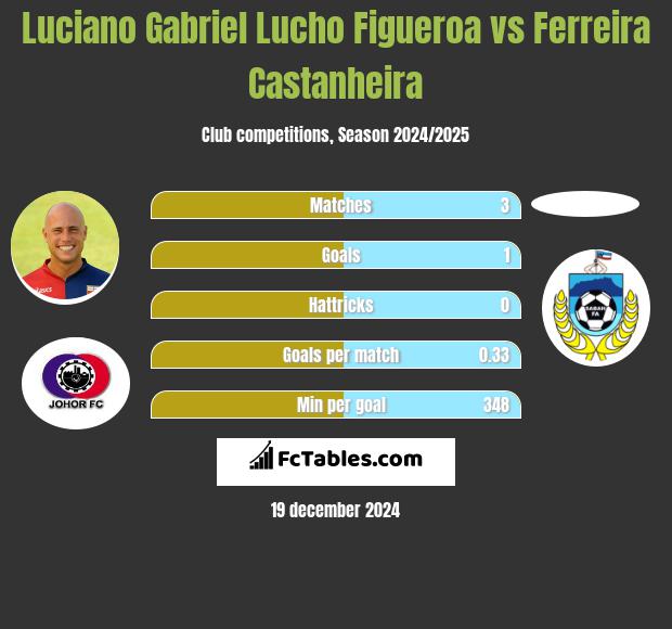 Luciano Gabriel Lucho Figueroa vs Ferreira Castanheira h2h player stats