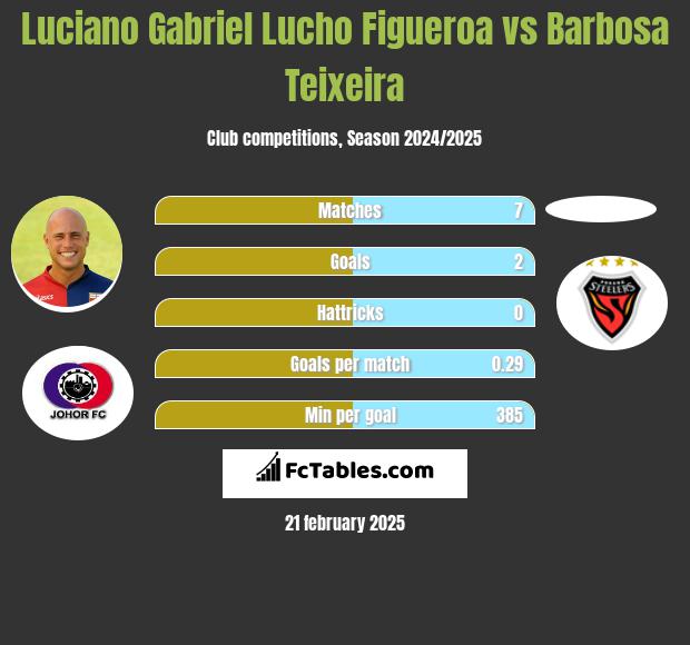 Luciano Gabriel Lucho Figueroa vs Barbosa Teixeira h2h player stats