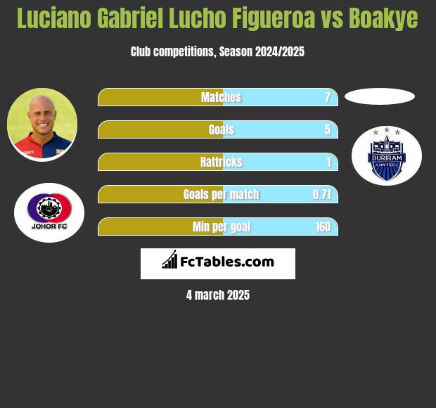 Luciano Gabriel Lucho Figueroa vs Boakye h2h player stats