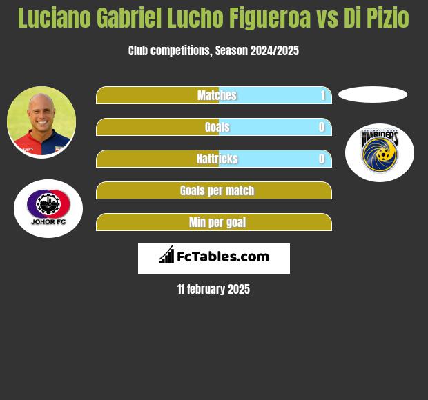 Luciano Gabriel Lucho Figueroa vs Di Pizio h2h player stats