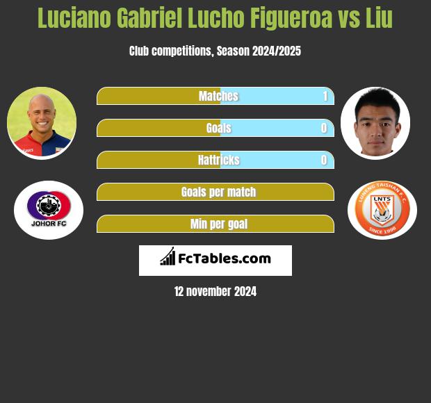 Luciano Gabriel Lucho Figueroa vs Liu h2h player stats