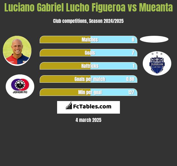 Luciano Gabriel Lucho Figueroa vs Mueanta h2h player stats