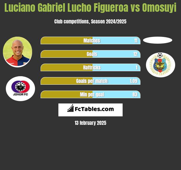 Luciano Gabriel Lucho Figueroa vs Omosuyi h2h player stats