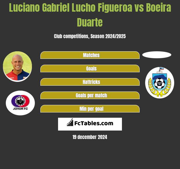 Luciano Gabriel Lucho Figueroa vs Boeira Duarte h2h player stats