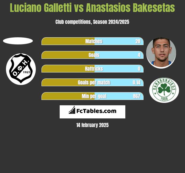 Luciano Galletti vs Anastasios Bakesetas h2h player stats