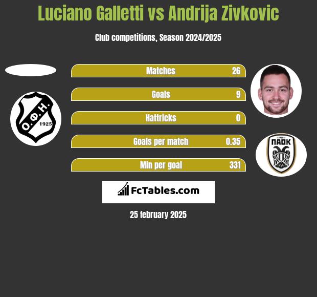 Luciano Galletti vs Andrija Zivković h2h player stats