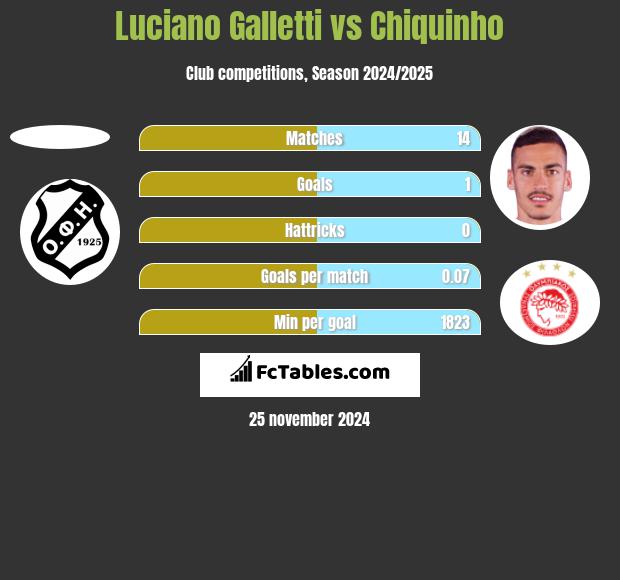 Luciano Galletti vs Chiquinho h2h player stats