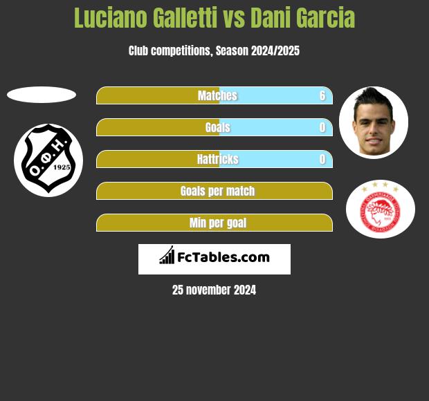 Luciano Galletti vs Dani Garcia h2h player stats