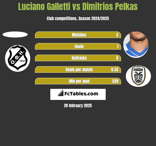 Luciano Galletti vs Dimitrios Pelkas h2h player stats