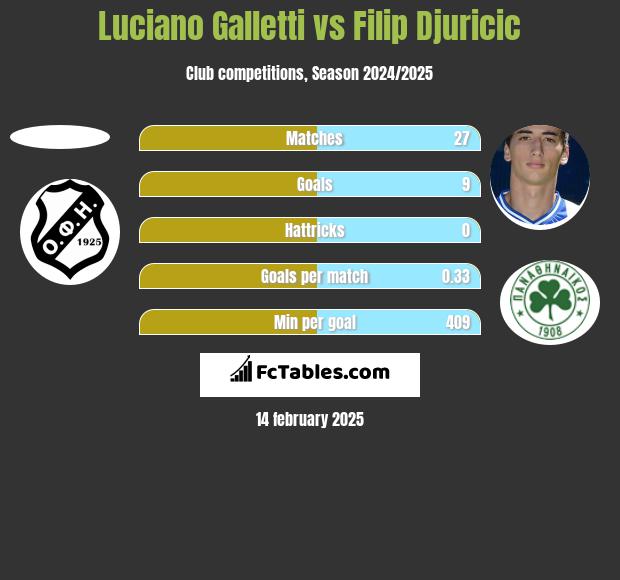 Luciano Galletti vs Filip Djuricić h2h player stats