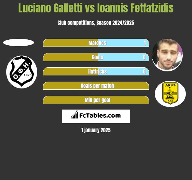 Luciano Galletti vs Giannis Fetfatzidis h2h player stats