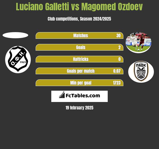 Luciano Galletti vs Magomed Ozdoev h2h player stats