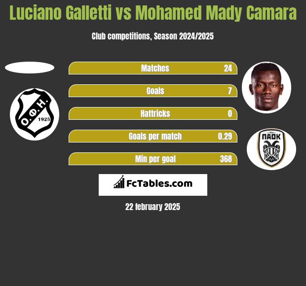 Luciano Galletti vs Mohamed Mady Camara h2h player stats