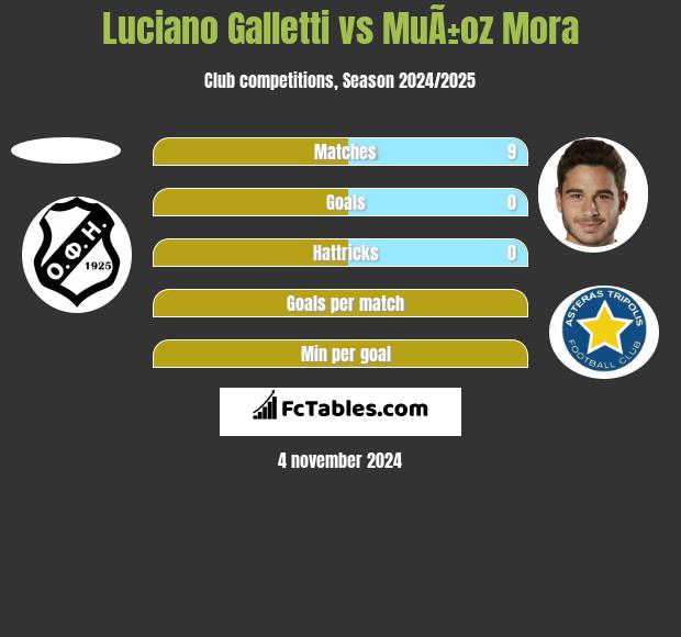 Luciano Galletti vs MuÃ±oz Mora h2h player stats