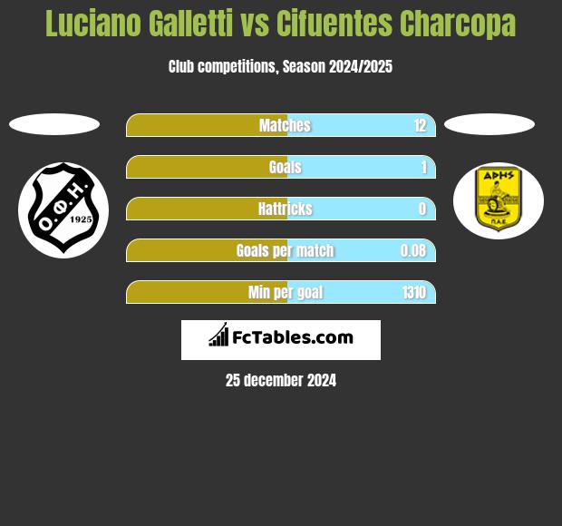 Luciano Galletti vs Cifuentes Charcopa h2h player stats