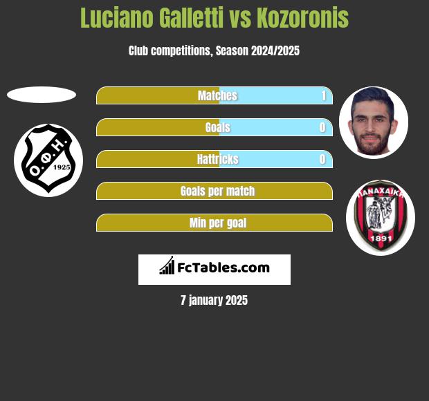 Luciano Galletti vs Kozoronis h2h player stats