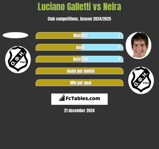 Luciano Galletti vs Neira h2h player stats