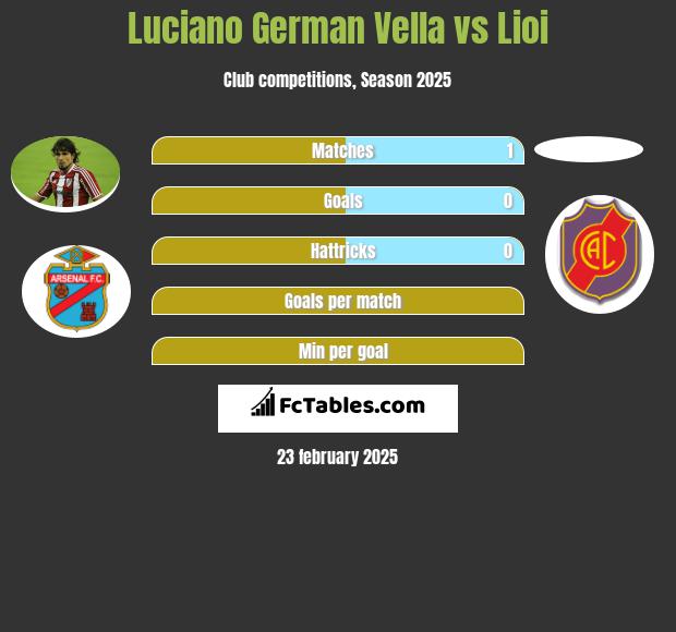 Luciano German Vella vs Lioi h2h player stats